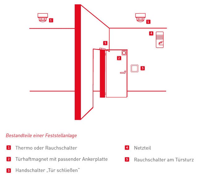 Feststellanlagen